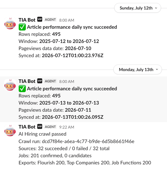 Slack updates showing successful article performance syncs and an AI hiring crawl.